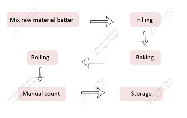 Ice Cream Flow Chart